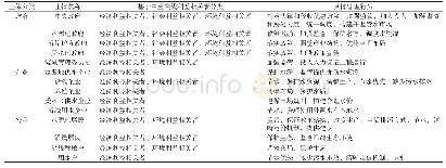 表1 协同管理利益相关者分类及其行为