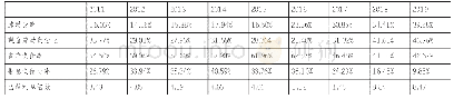 《表2 联通2011-2019偿债能力指标》