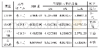 表1 ADF法检验结果：山东省金融发展与城镇居民财产性收入研究