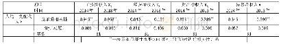表3 2014年和2018年全国农村居民可支配收入与其构成因素之间相关性分析