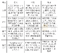 《表1 互联网金融发展模式种类、定义、特点及范围》