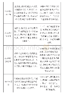 表1 我国金融监管体系发展历程