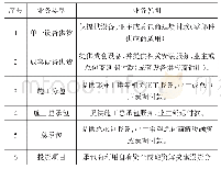 表1 海外业务类型分类及业务说明