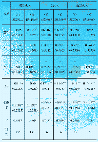 表2 环境规制强度对清洁技术发展的影响（东、中、西部）