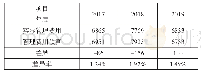 表3 XX公司2017-2019年管理费用差异表（单位：万元）