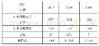 表4 XX公司2017-2019年七项费用差异表（单位：万元）