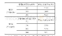 表3 2020年二氧化碳排放强度的4种情景预测