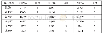 表1 中部地区省会城市专利授权量情况 (件)