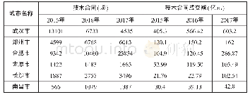 表2 中部地区省会城市签订技术合同及成交额情况