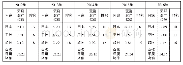 《表8 2012-2016年全球文创上市公司100强中日韩无形资产指数比较》