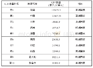 表2 2017年GDP排名世界前十位的国家