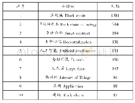 表3 区块链热点关键词：区块链技术研究热点及发展因素——基于专利文献分析