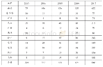 表3 2013-2017年江西省各设区市受惠企业户数