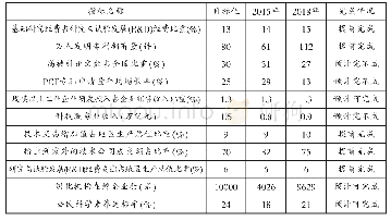 表2 北京市“十三五”时期加强全国科技创新中心建设目标指标完成情况