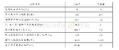 表4 北京“十四五”时期全国科技创新中心建设目标指标体系