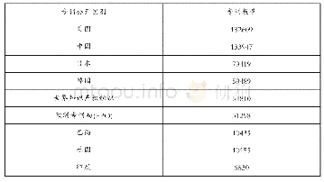 表1 全球各国或组织VR专利申请数量