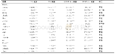 《表2 各变量单位根检验结果》