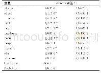 《表3 政府科技资助对企业研发投入的影响》