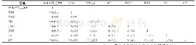 《表4 各变量间Pearson相关系数》