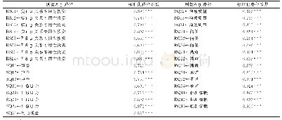 《表4 关系专用性投资与服务质量对关系质量驱动作用测量模型的标准化路径估计结果》