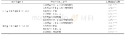 《表5 关系专用性投资与服务质量对关系质量驱动作用多群组结构方程模型的路径估计结果》