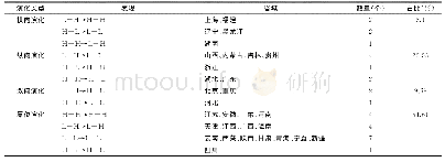 《表2 中国企业家精神局部空间自相关演化类型》