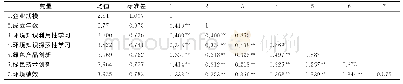 《表4 各变量描述性统计与相关分析结果》