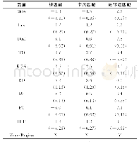 《表6 PSM检验的变量平衡结果》