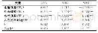 《表5 QAP回归结果：长江中游城市群知识创新合作网络研究——高水平科研合著论文实证分析》