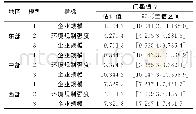 《表2 门槛值估计结果：环境规制强度、企业规模对技术创新质量的影响》