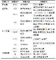 《表1 变量定义：信息技术投入、技术创新动态能力与企业绩效关系研究》