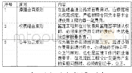 《表1 高速公路项目费用监理原则》