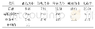 《表4 截至2019年5月23日相关医药企业的部分财务数据》