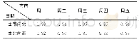 《表2 高峰时段车辆到达率表》