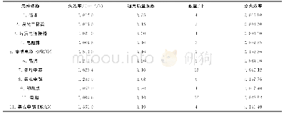 《表4 接收器CPU板各部件的失效率》