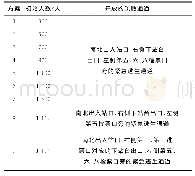 《表3 疏散方案设计：基于Anylogic的铁路客运站火灾疏散仿真研究》