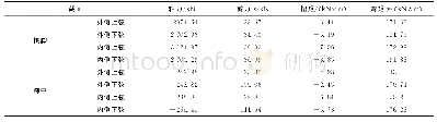 《表6 Group1组合作用下主拱肋关键截面内力峰值》