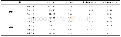 《表7 Group2组合作用下主拱肋关键截面内力峰值》