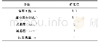 表1 模型参数标定：高速公路改扩建施工区通行能力研究