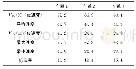 《表5 施工区上游过渡区速度》