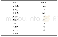 表2 受灾点的需求量：考虑受灾点差异性的应急物资配送方案研究