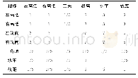 表8 曲线里程成对比较标度矩阵