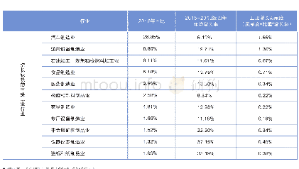 《表3广州市增长贡献度较高的主要工业行业》