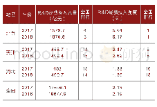 表12017-2018年京津冀地区R&D经费投入情况