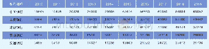 表2 国有银行2010-2019年外汇衍生品交易规模