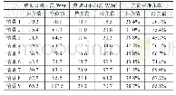 《表2 某项目混合用地9种情景下的负荷平准化计算结果》