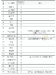 《表2 适合园区应用的海绵城市技术措施明细表》