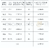 《表2 人工单位工日生态足迹值》