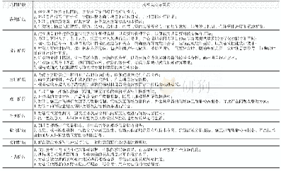 表2 技术支持方职责：被动式低能耗建筑的策划、质量控制及认证