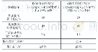 表2 寒冷地区被动式超低能耗建筑与传统建筑（节能65%）性能对比表